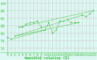 Courbe de l'humidit relative pour Als (30)