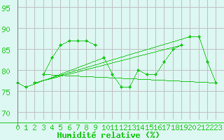 Courbe de l'humidit relative pour Paris Saint-Germain-des-Prs (75)