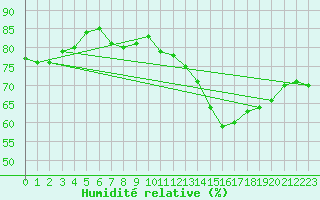 Courbe de l'humidit relative pour Pointe de Chassiron (17)