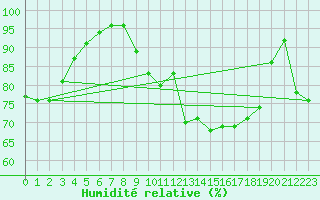 Courbe de l'humidit relative pour Viana Do Castelo-Chafe