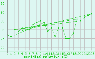 Courbe de l'humidit relative pour Muret (31)