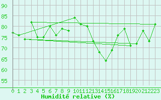 Courbe de l'humidit relative pour Voorschoten