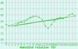 Courbe de l'humidit relative pour Toussus-le-Noble (78)