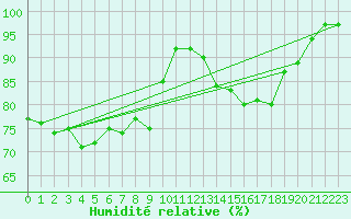 Courbe de l'humidit relative pour Hoherodskopf-Vogelsberg