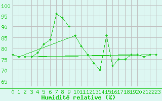 Courbe de l'humidit relative pour Aix-la-Chapelle (All)