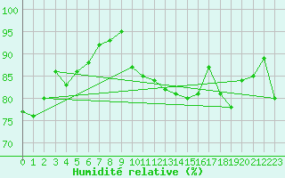 Courbe de l'humidit relative pour Le Puy - Loudes (43)