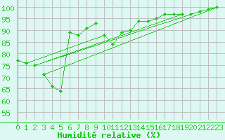 Courbe de l'humidit relative pour Pori Rautatieasema