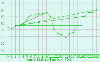 Courbe de l'humidit relative pour Auxerre-Perrigny (89)