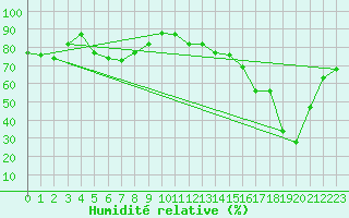 Courbe de l'humidit relative pour Anvers (Be)