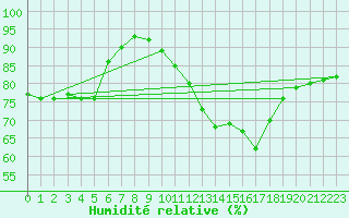 Courbe de l'humidit relative pour Capelle aan den Ijssel (NL)