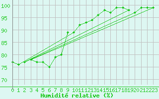 Courbe de l'humidit relative pour Gurteen