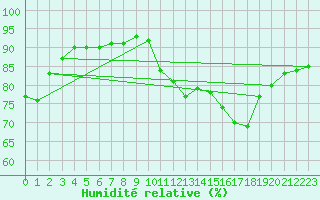 Courbe de l'humidit relative pour Ile de Groix (56)