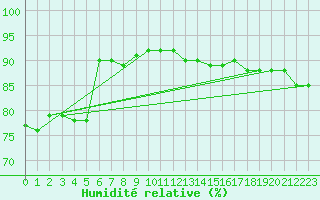Courbe de l'humidit relative pour Kotka Haapasaari