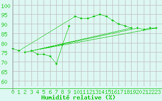 Courbe de l'humidit relative pour Liefrange (Lu)