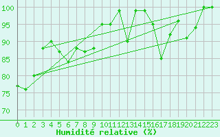 Courbe de l'humidit relative pour Pilatus