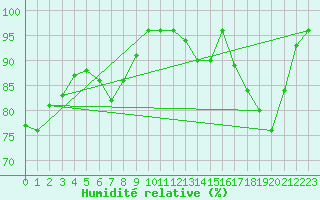 Courbe de l'humidit relative pour Forceville (80)