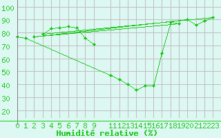 Courbe de l'humidit relative pour Feldbach