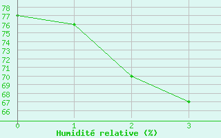 Courbe de l'humidit relative pour Tarraleah