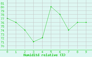 Courbe de l'humidit relative pour Grise Fiord Climate