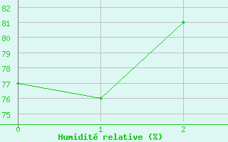 Courbe de l'humidit relative pour Glasgow (UK)