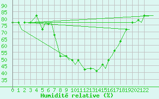 Courbe de l'humidit relative pour Cagliari / Elmas