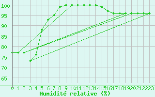 Courbe de l'humidit relative pour Feldberg-Schwarzwald (All)