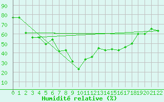 Courbe de l'humidit relative pour Kredarica
