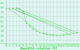 Courbe de l'humidit relative pour Valencia