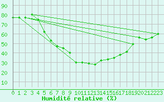 Courbe de l'humidit relative pour Skabu-Storslaen