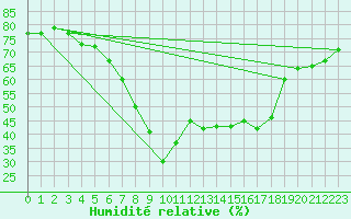Courbe de l'humidit relative pour Reutte