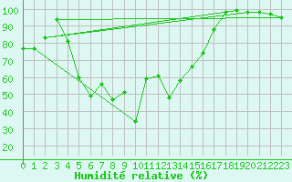 Courbe de l'humidit relative pour Chaumont (Sw)