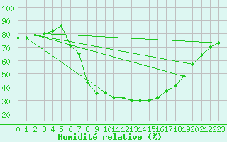 Courbe de l'humidit relative pour Vossevangen