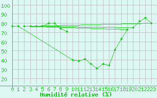 Courbe de l'humidit relative pour Kittila Lompolonvuoma
