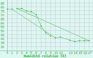 Courbe de l'humidit relative pour Belorado