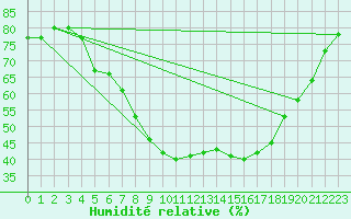 Courbe de l'humidit relative pour Beograd