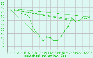 Courbe de l'humidit relative pour Montana