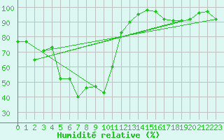 Courbe de l'humidit relative pour Millau - Soulobres (12)