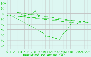 Courbe de l'humidit relative pour Cevio (Sw)