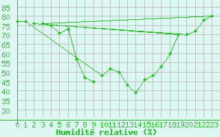 Courbe de l'humidit relative pour Muenchen-Stadt