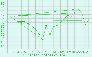 Courbe de l'humidit relative pour Barcelona