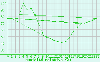 Courbe de l'humidit relative pour Sremska Mitrovica