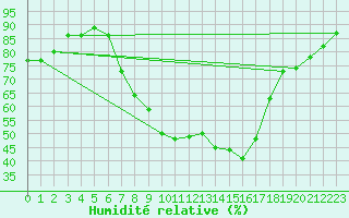 Courbe de l'humidit relative pour Flakkebjerg