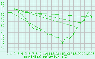 Courbe de l'humidit relative pour Amot
