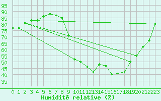Courbe de l'humidit relative pour Le Puy - Loudes (43)