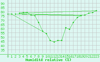 Courbe de l'humidit relative pour Dragsf Jard Vano