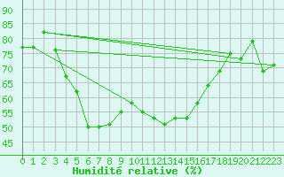 Courbe de l'humidit relative pour Paltinis Sibiu