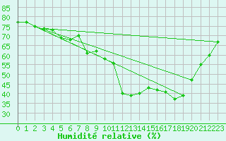 Courbe de l'humidit relative pour Saint-Hubert (Be)