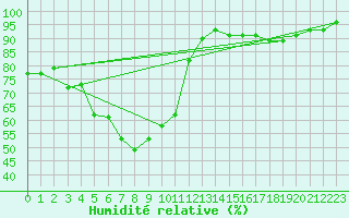 Courbe de l'humidit relative pour Arosa