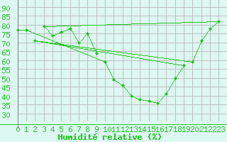 Courbe de l'humidit relative pour Grenoble/St-Etienne-St-Geoirs (38)