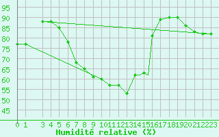 Courbe de l'humidit relative pour Brescia / Ghedi